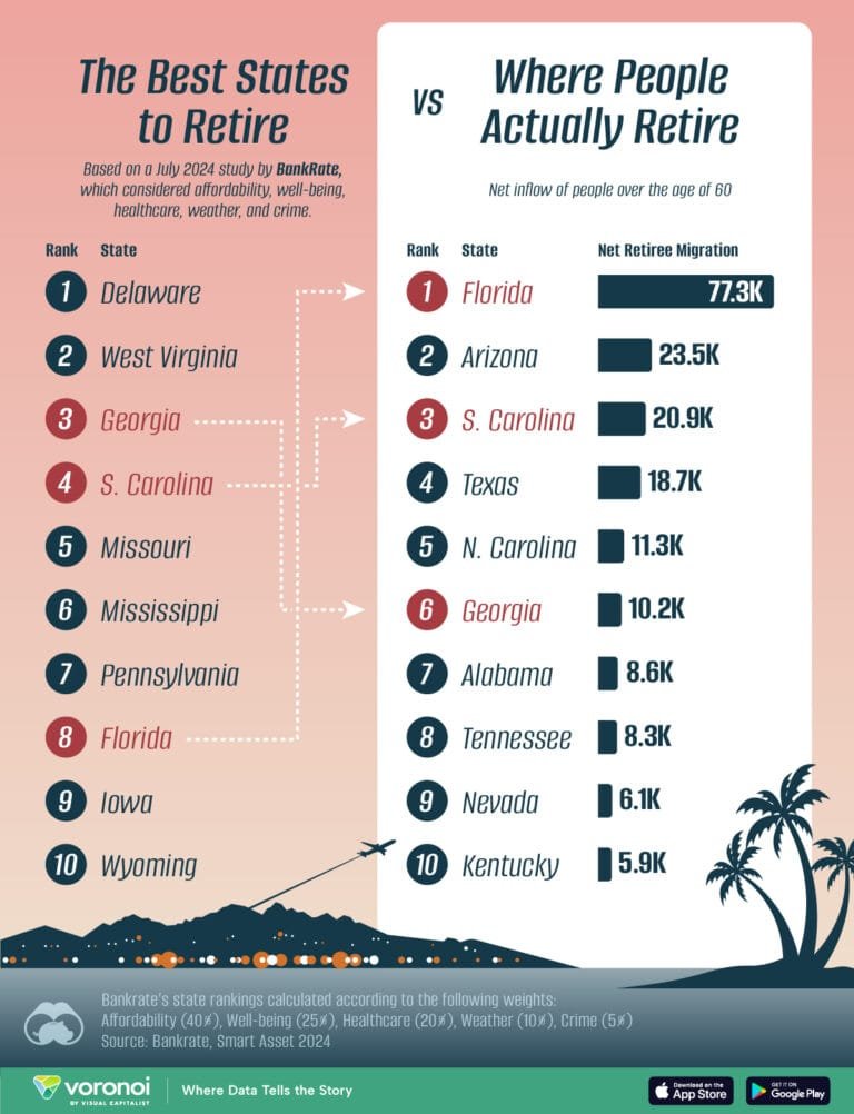 VORO_The-Best-States-to-Retire-VS-Where-People-Actually-Retire_WEB