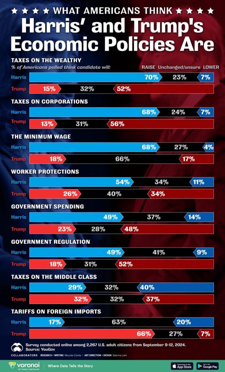What-Americans-Think-Harris-and-Trumps-Economic-Policies-Are_website_Sept27